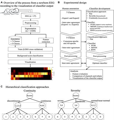 Building an Open Source Classifier for the Neonatal EEG Background: A Systematic Feature-Based Approach From Expert Scoring to Clinical Visualization